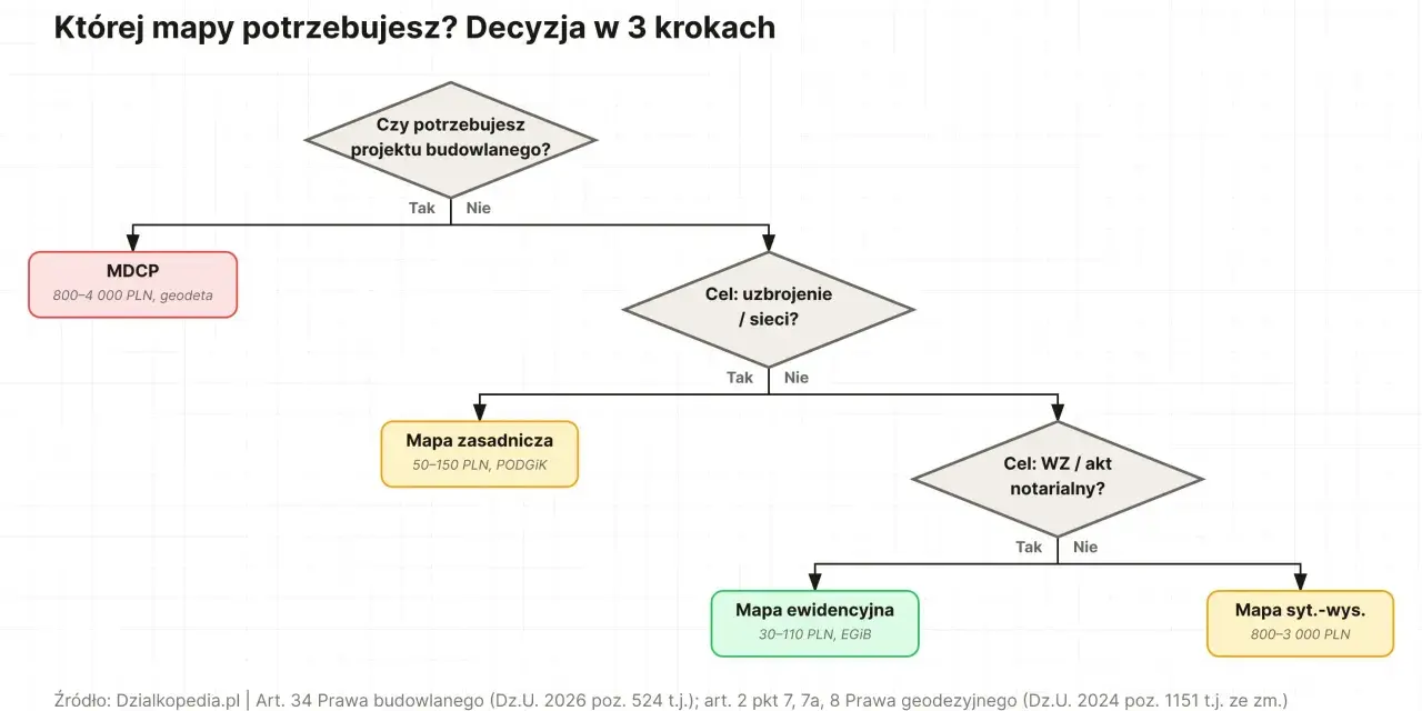 Schemat decyzyjny: "Której mapy potrzebujesz?". Pomaga wybrać odpowiednią mapę do celów projektowych, uwzględniając potrzebę projektu budowlanego, uzbrojenia/sieci i celu WZ/aktu notarialnego.