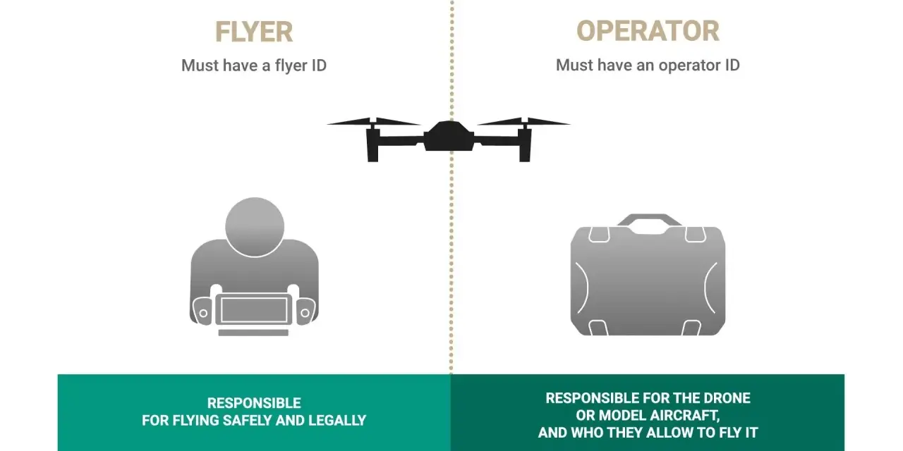Diagram illustrating drone surveillance responsibilities: flyer ID for the flyer, operator ID for the operator.