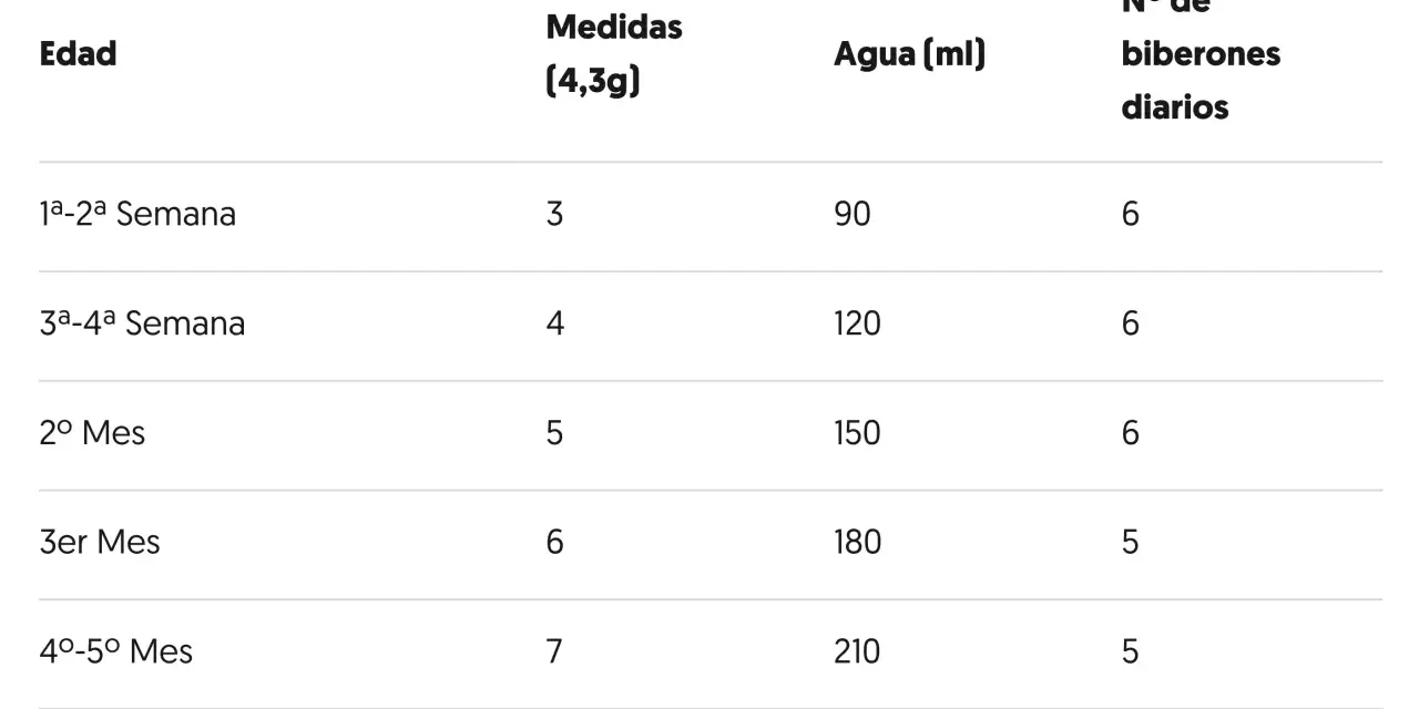 Tabla muestra la cantidad biberón bebé por peso y edad, desde la 1ª semana hasta el 5º mes.