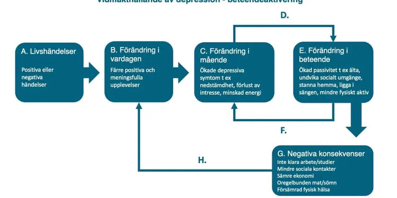 Schema visar hur kognitiv terapi, med modeller och metoder, kan bryta en ond cirkel av depression genom beteendeaktivering.
