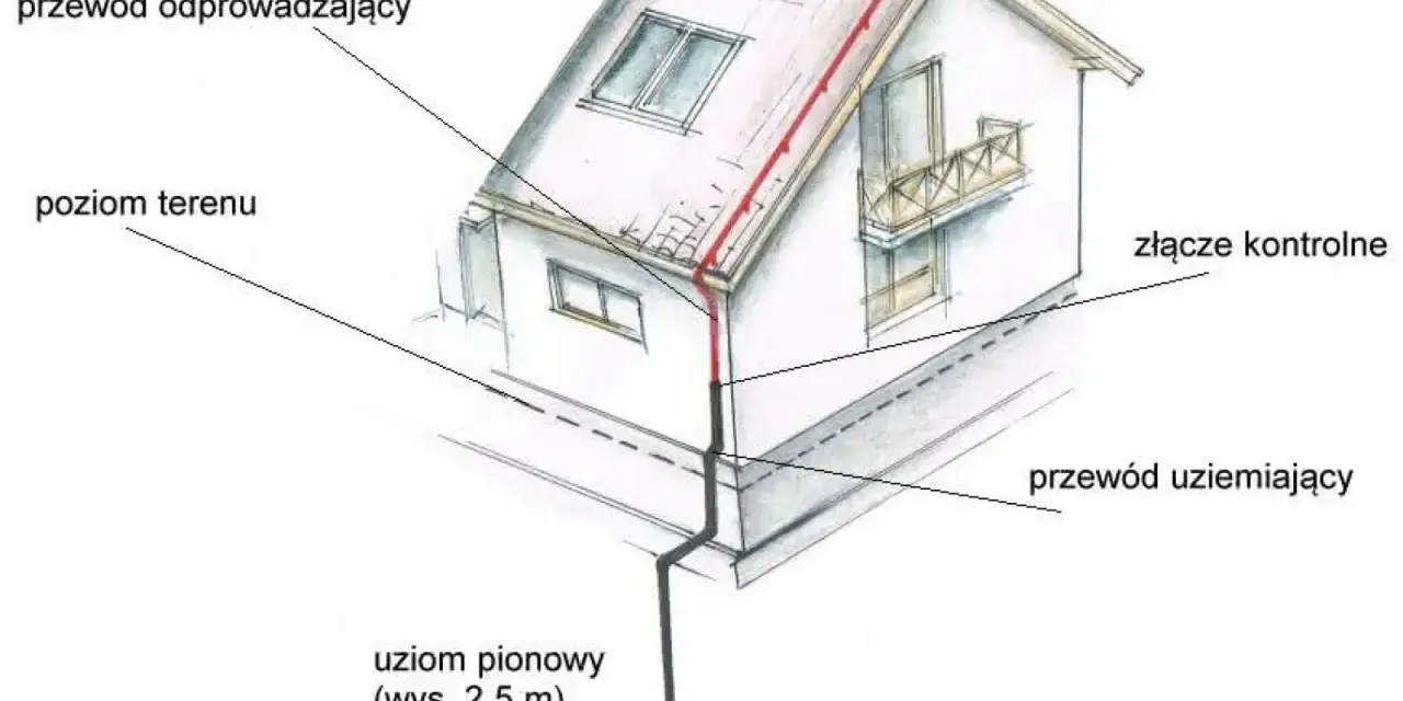 Schemat pokazuje uziom fundamentowy domu: przewód odprowadzający z dachu, złącze kontrolne i przewód uziemiający połączony z uziomem pionowym.