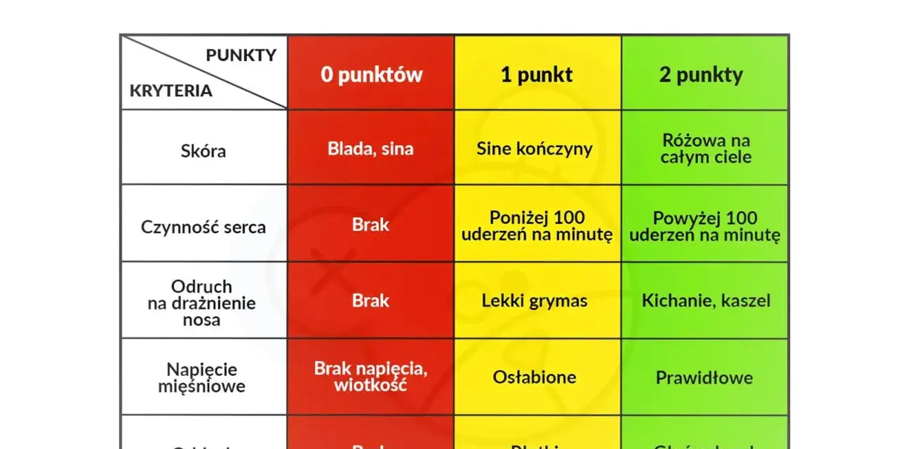 Tabela oceny noworodka wg skali Apgar: kryteria (skóra, serce, odruch, napięcie mięśniowe, oddech) i punkty (0, 1, 2) dla oceny stanu dziecka.