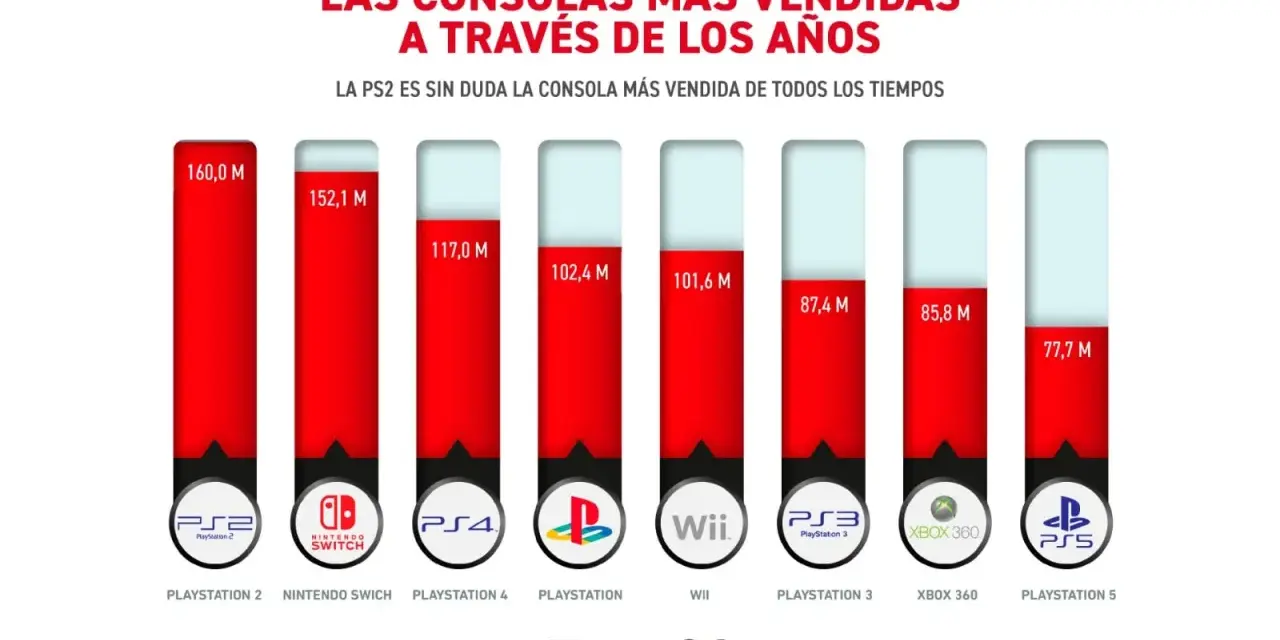 Gráfico de barras muestra las consolas más vendidas de la historia, liderando PlayStation 2 con 160 millones.