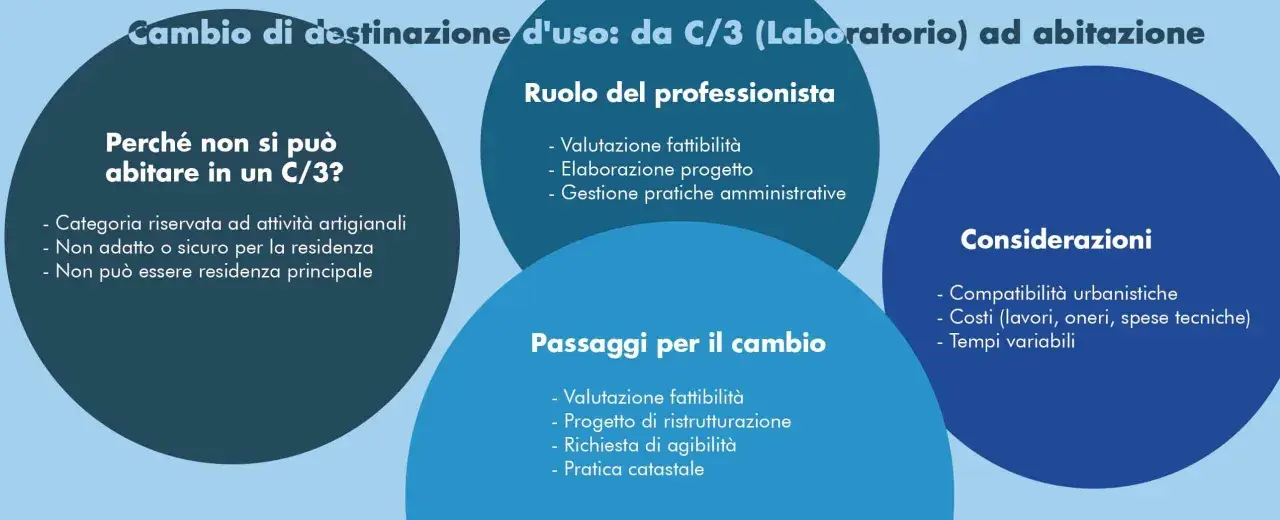 Schema sul cambio di destinazione d'uso da C/3 (laboratorio) ad abitazione, con dettagli su perché non è possibile abitare, il ruolo del professionista, i passaggi e le considerazioni.