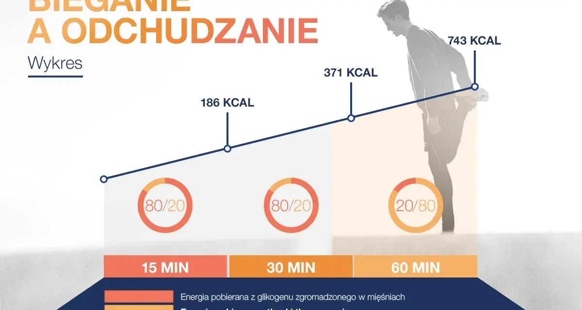 Wykres pokazuje, jak biegać żeby schudnąć: dłuższy bieg spala więcej kalorii, głównie z tkanki tłuszczowej.