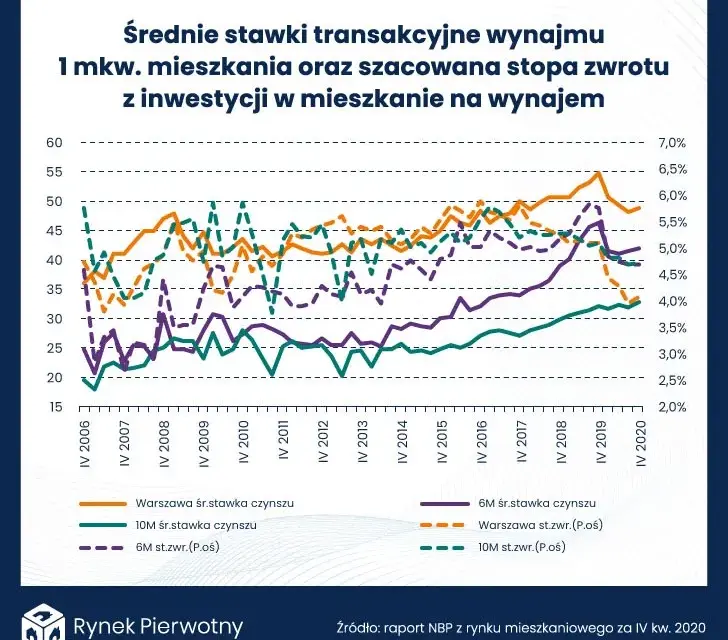 Ile zarabia się na wynajmie mieszkania? Sprawdź realne zyski i koszty
