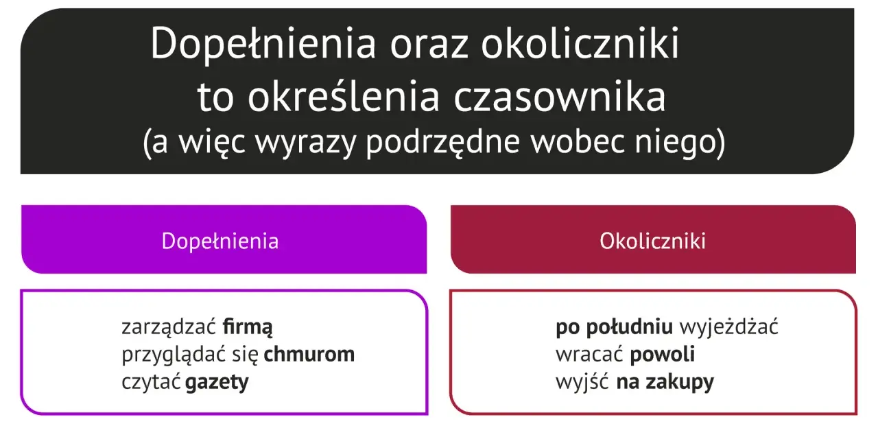 Dopełnienia i okoliczniki to określenia czasownika. Okolicznik pytania "kiedy?" to np. "po południu wyjeżdżać".