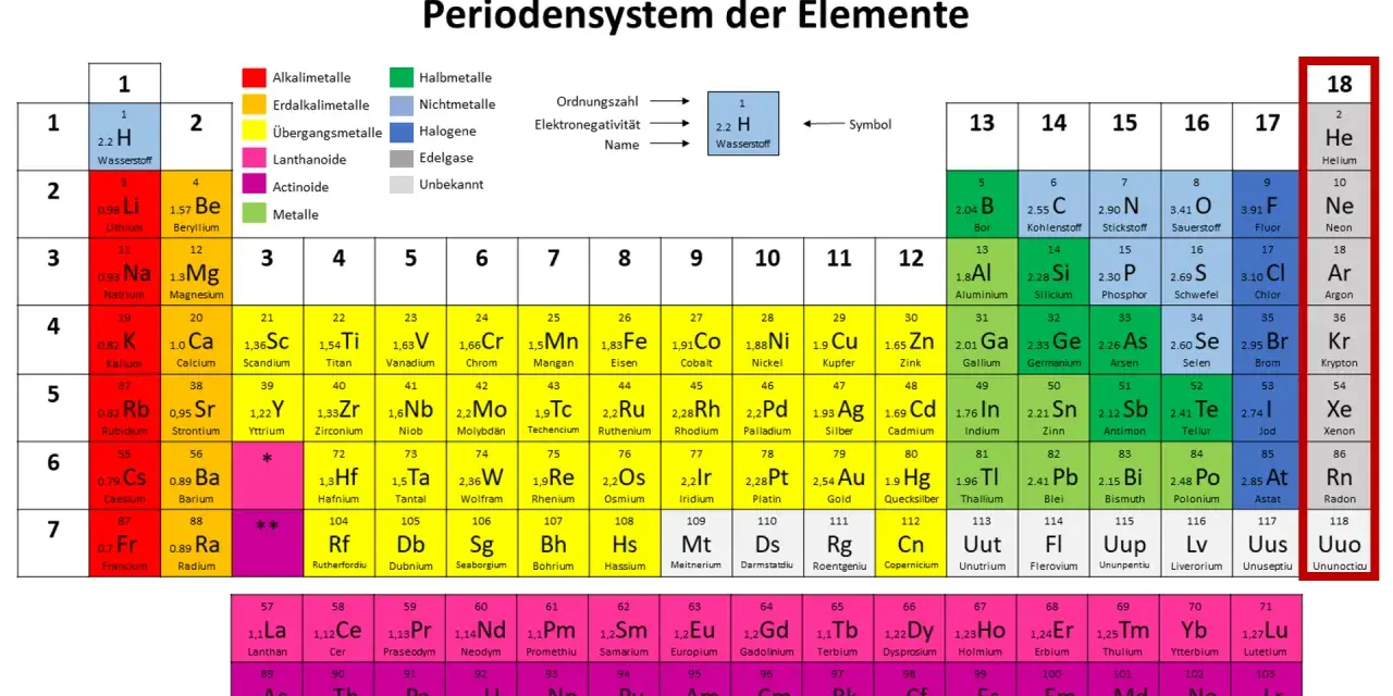 Das Periodensystem zeigt Elemente, darunter die Edelgase in Spalte 18: Helium, Neon, Argon, Krypton, Xenon, Radon.
