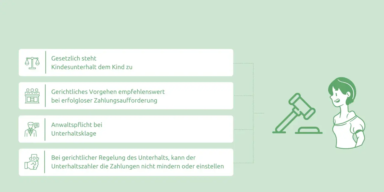 Infografik erklärt, wie man Unterhalt einklagt. Kindesunterhalt steht dem Kind zu. Bei Nichtzahlung ist gerichtliches Vorgehen ratsam. Ein Musterschreiben Unterhalt kostenlos kann hier helfen.