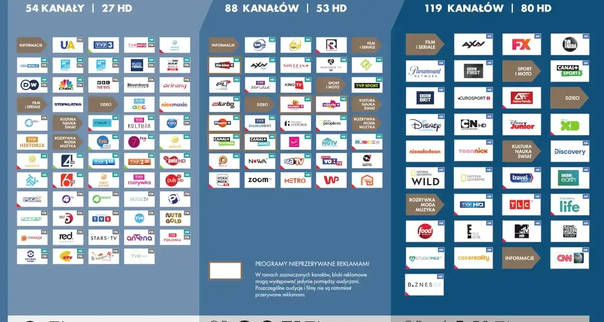 Ile kosztuje Canal+? Pakiet Start+ od 20,75 zł/mies., Komfort+ od 41,58 zł/mies. z bogatą ofertą kanałów.