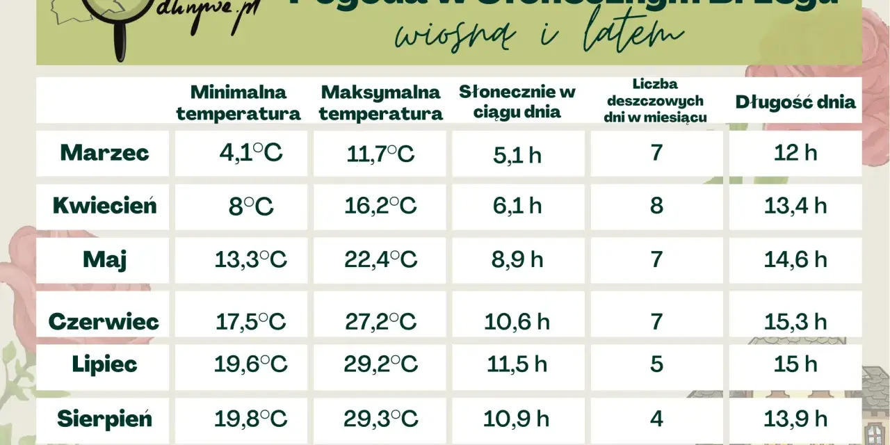 Tabela pogody dla Słonecznego Brzegu: czerwiec to 17,5°C min, 27,2°C max, 10,6 h słońca i 15,3 h dnia.