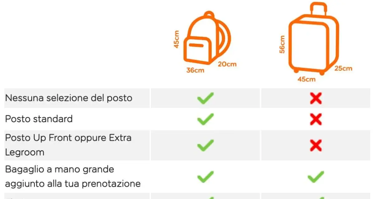 Table showing easyJet's hand luggage rules, with icons for a backpack and suitcase, and checkmarks/crosses indicating allowances.