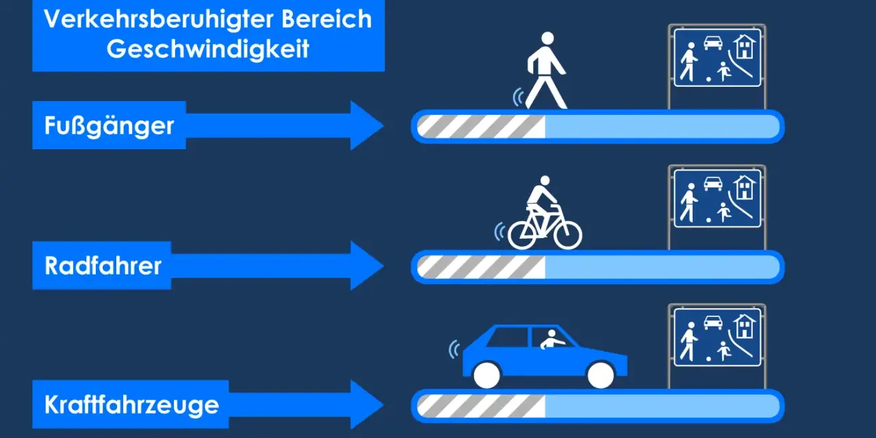 Verkehrsberuhigter Bereich: Fußgänger, Radfahrer und Kraftfahrzeuge mit unterschiedlicher Geschwindigkeit.