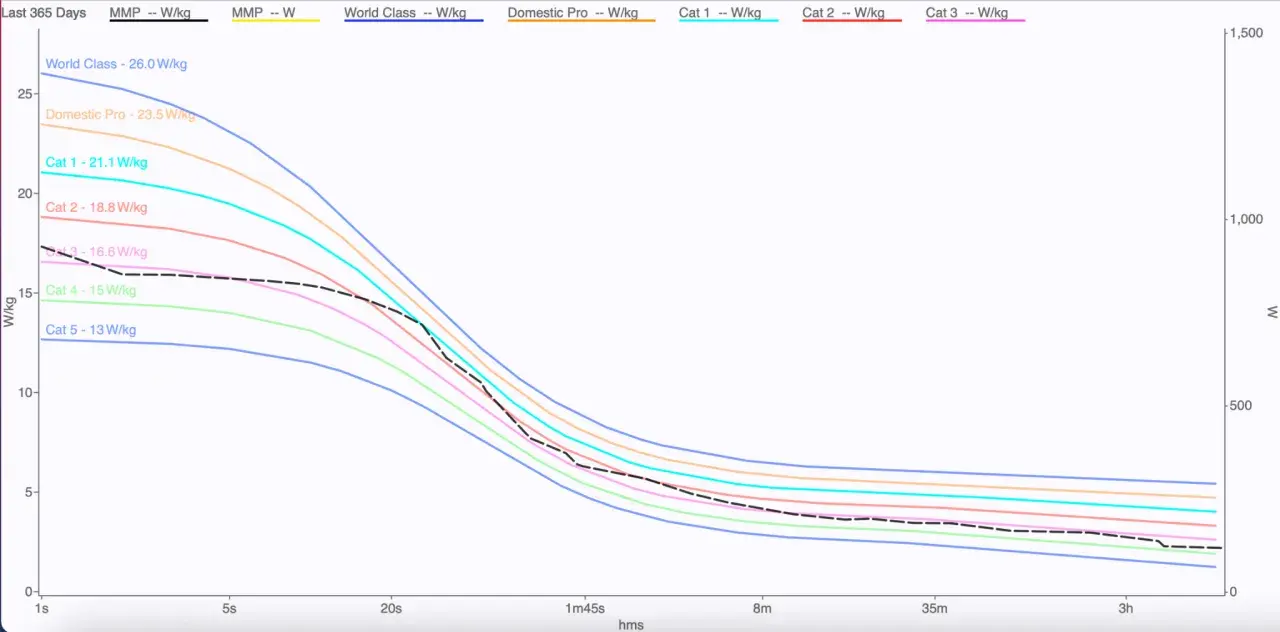 This watts per kg chart shows performance categories from World Class (26.0 W/kg) down to Cat 5 (13 W/kg) over time.
