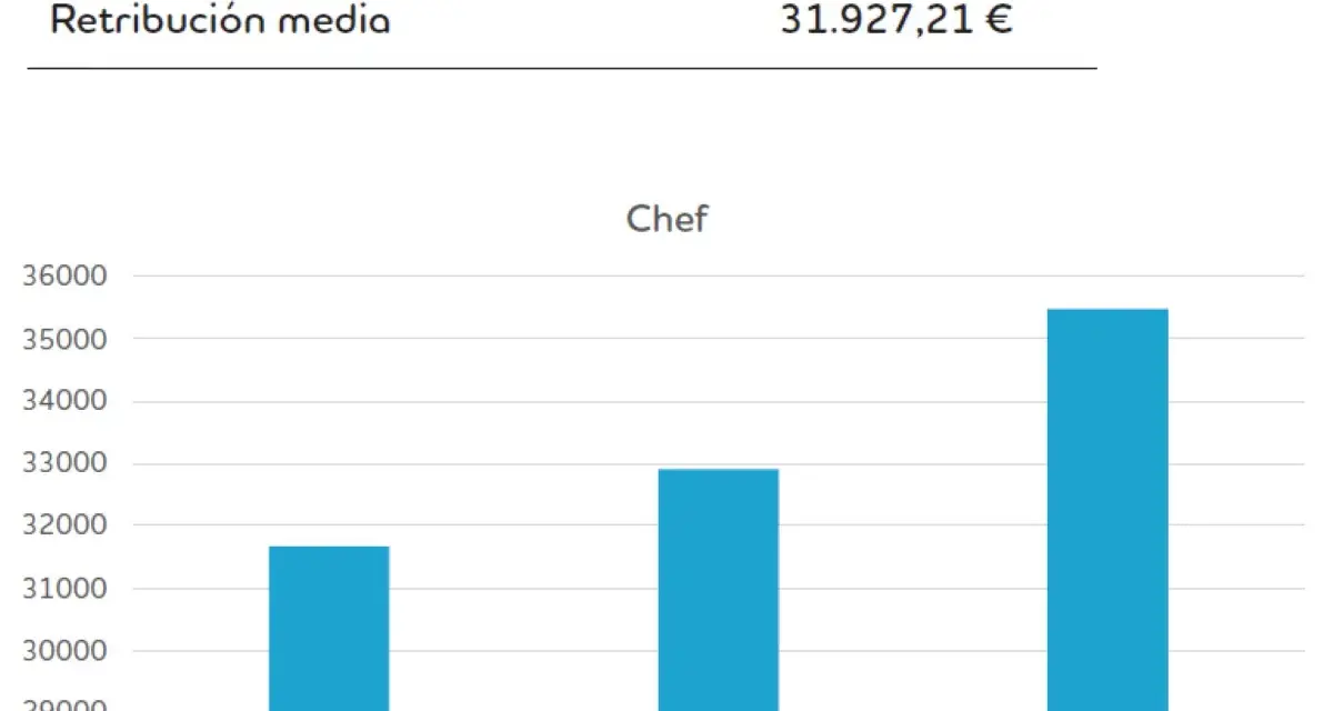 Gráfico muestra que el salario hostelería para chefs aumenta con la experiencia: entre 3-5 años aprox. 31.700€, 5-10 años aprox. 32.800€, y más de 10 años aprox. 35.300€.