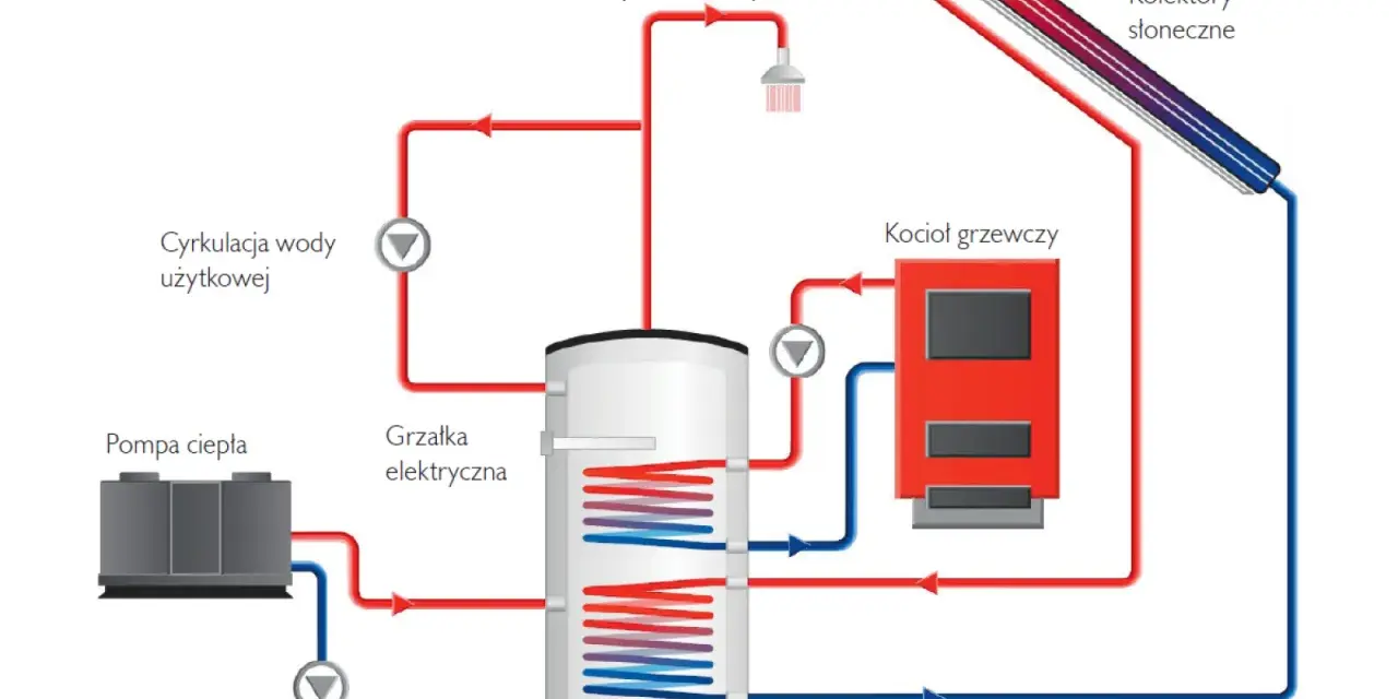 Schemat instalacji do ogrzewania wody: kolektory słoneczne, kocioł, pompa ciepła i grzałka elektryczna współpracują, by zapewnić ciepłą wodę.