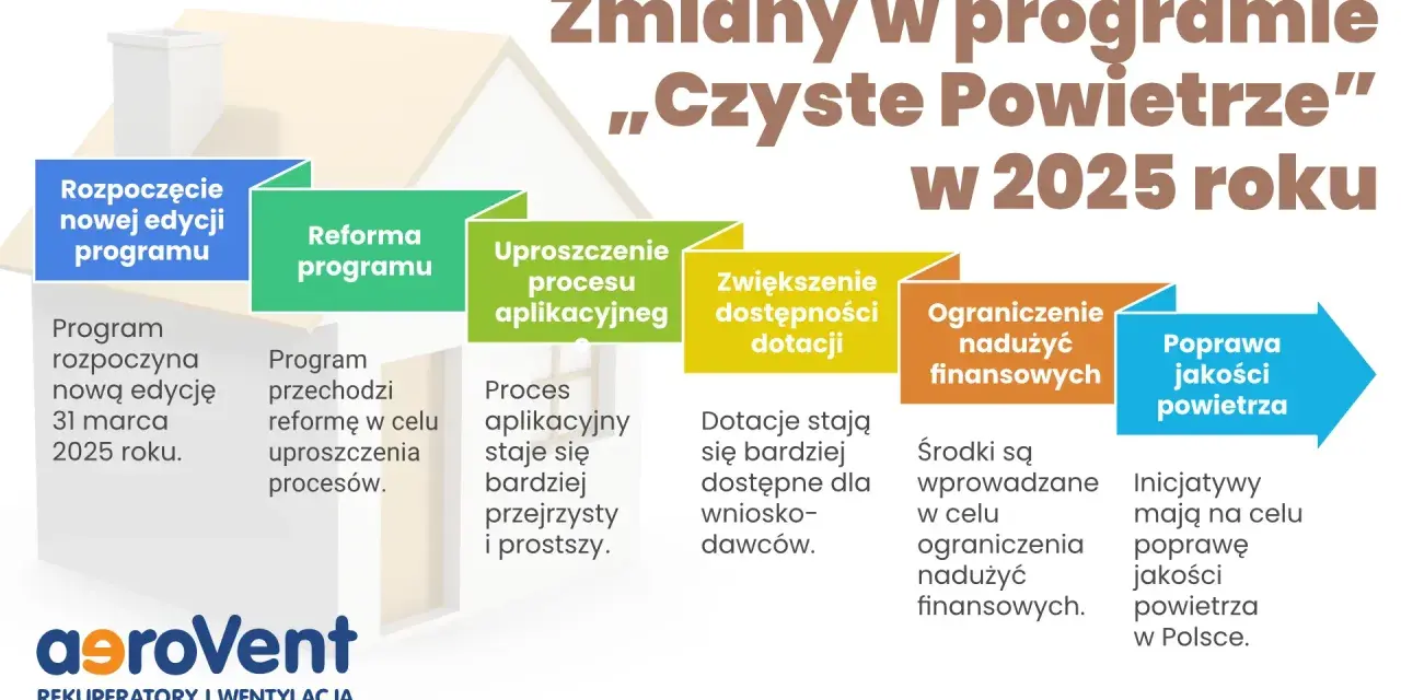 Kredyt Czyste Powietrze: Banki, warunki, dotacje znajdź najlepszy!