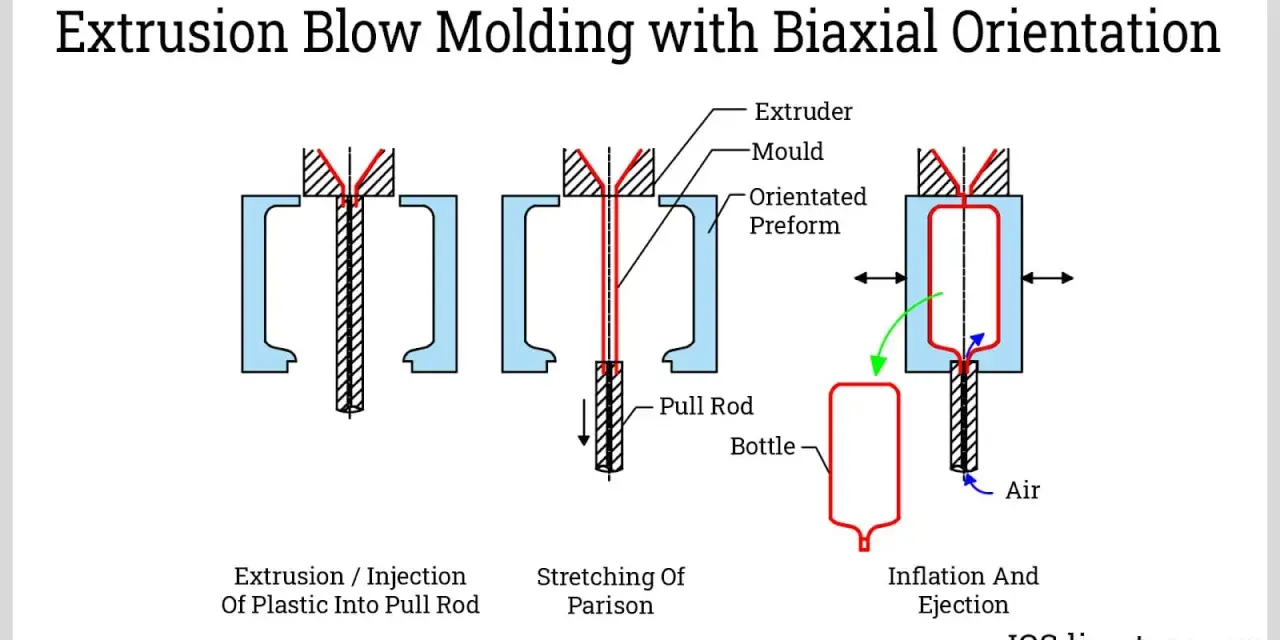 Diagram illustrating extrusion blow molding with biaxial orientation, showing plastic extrusion, parison stretching, and bottle inflation.