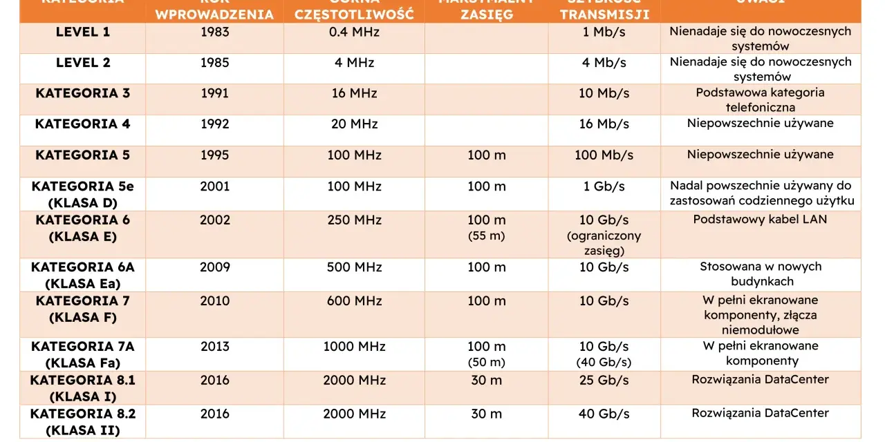 Tabela porównująca kategorie skrętki, ich rok wprowadzenia, częstotliwość, zasięg i szybkość transmisji.