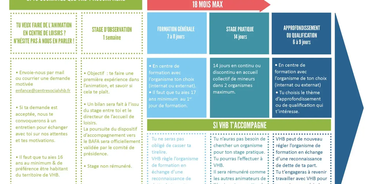 Le stage pratique BAFA dure 14 jours. VHB peut régler l'organisme de formation en échange d'une reconnaissance de dette.