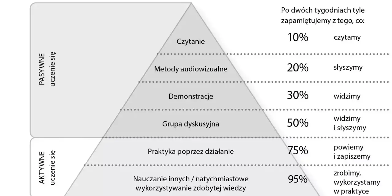 Piramida uczenia się pokazuje, jak innowacyjne metody nauczania w edukacji wczesnoszkolnej wpływają na zapamiętywanie. Aktywne uczenie się, np. przez działanie, daje najlepsze efekty.