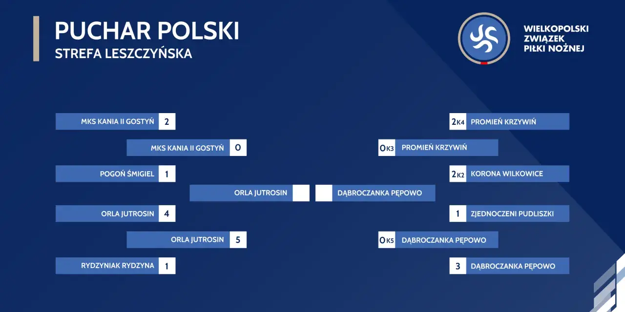 Drabinka półfinałów Pucharu Polski, strefa leszczyńska. Zobacz, kto walczy o awans!