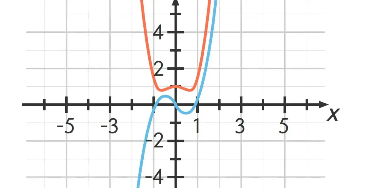 Zwei Parabeln, eine orange und eine blaue, stellen die Funktion f(x) dar.