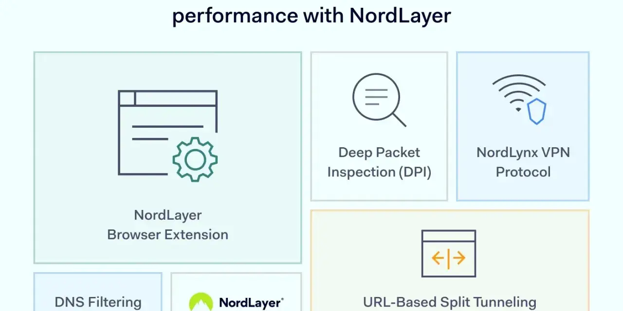 NordLayer features for network optimization examples: Browser Extension, DNS Filtering, Deep Packet Inspection, NordLynx VPN Protocol, and URL-Based Split Tunneling.