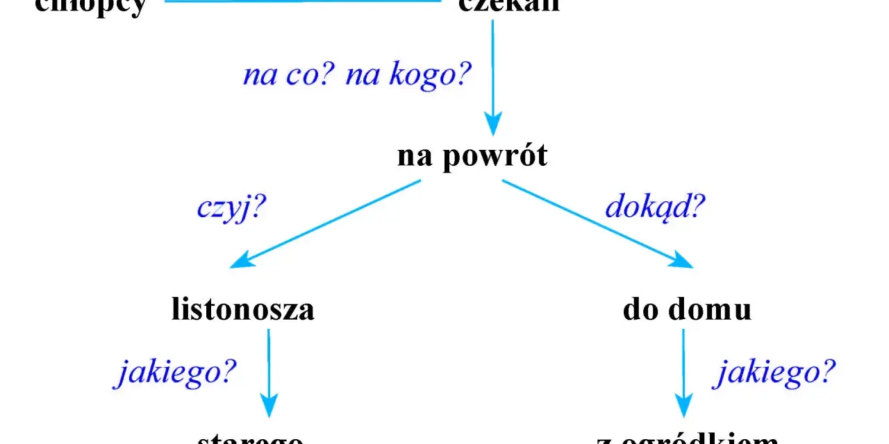 Chłopcy czekali na powrót listonosza, jakiego? starego. To pokazuje, co to jest podmiot.