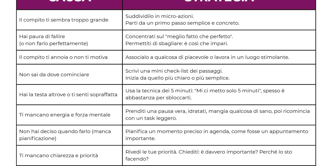Tabella "Causa-Strategia" per superare la tendenza a procrastinare. Suggerimenti pratici per ogni ostacolo.