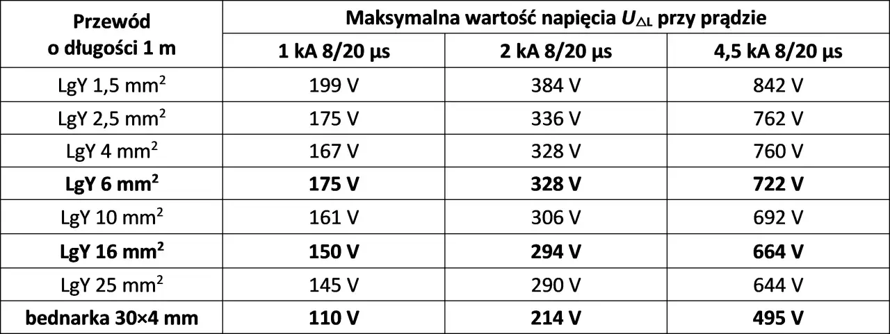Tabela przedstawia maksymalne napięcie międzyfazowe UΔL dla różnych przewodów (LgY, bednarka) przy prądach 1 kA, 2 kA i 4,5 kA.