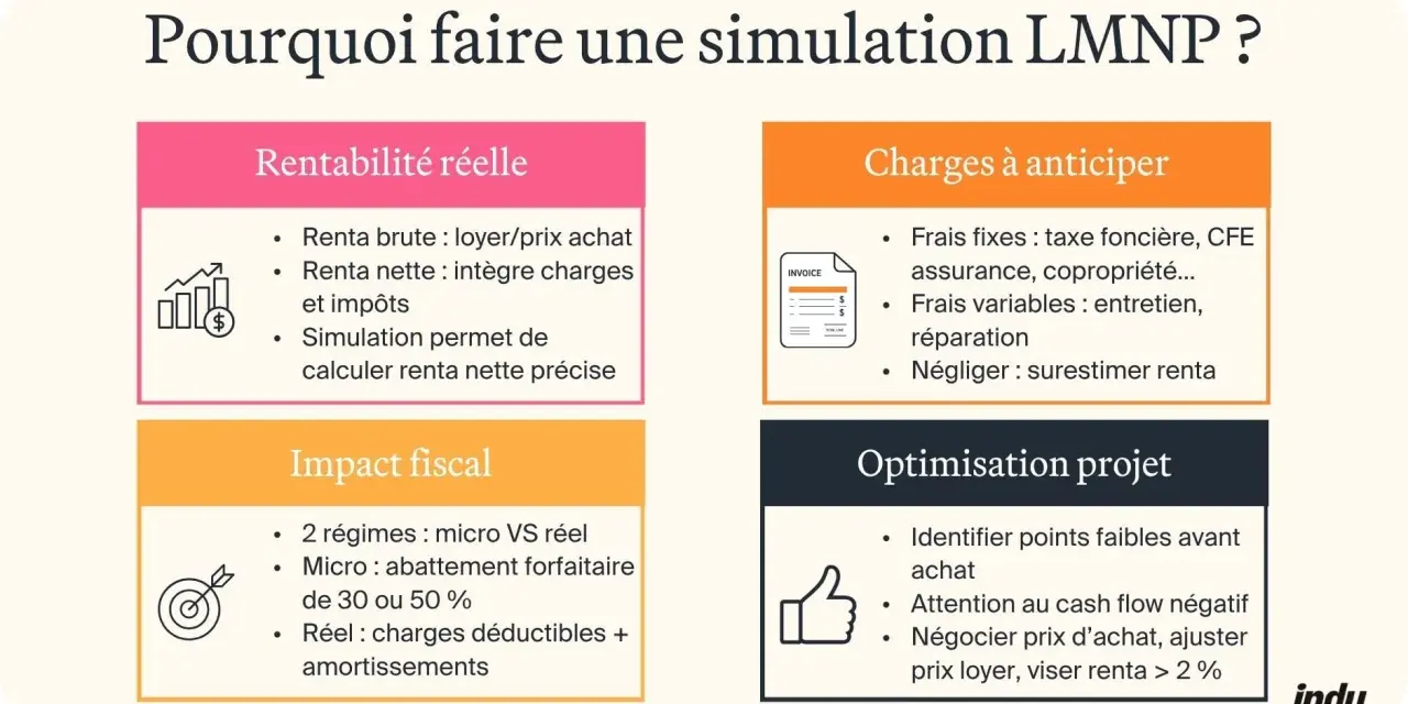 Simulation LMNP : impact fiscal, charges déductibles en régime réel, rentabilité et optimisation du projet.