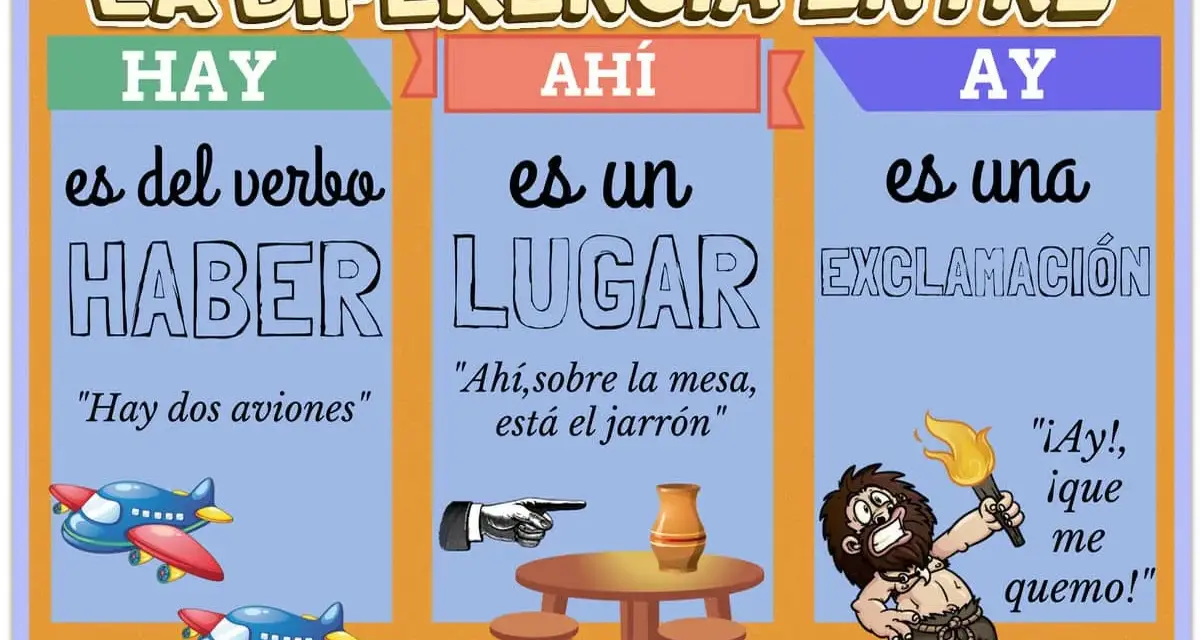 Ilustración sobre palabras homónimas ejemplos: HAY (verbo haber), AHÍ (lugar) y AY (exclamación).