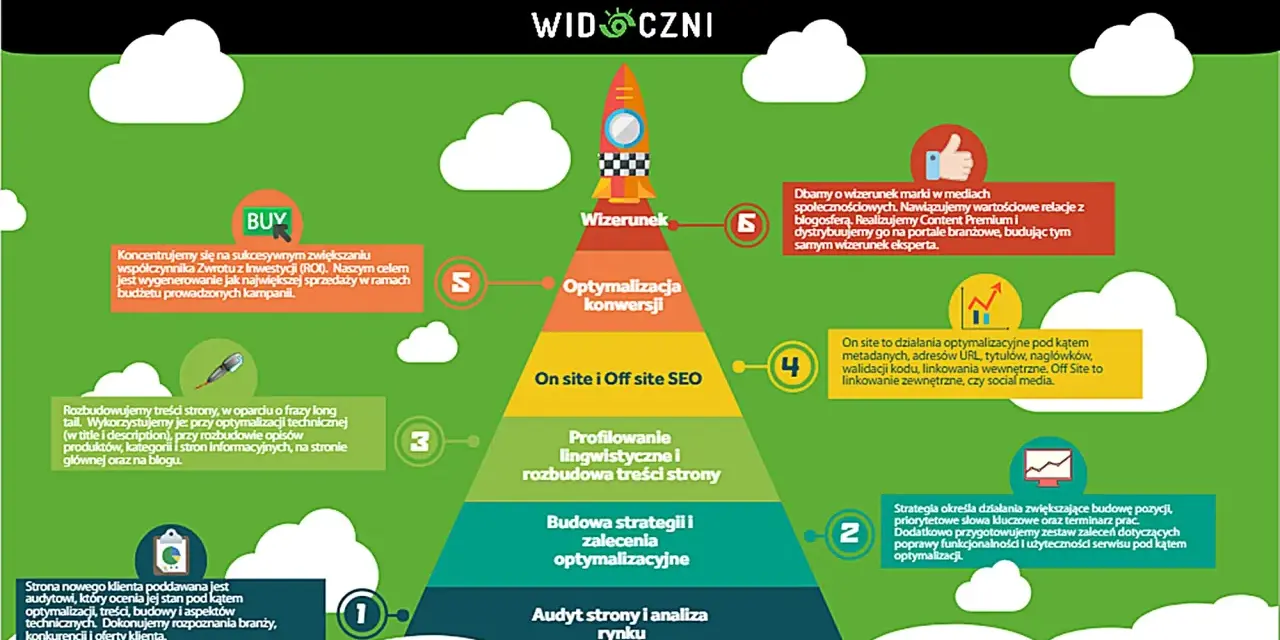 Grafika przedstawia piramidę działań SEO, od audytu po budowanie wizerunku. Pomaga to uniknąć problemów z błędnikiem w pozycjonowaniu.