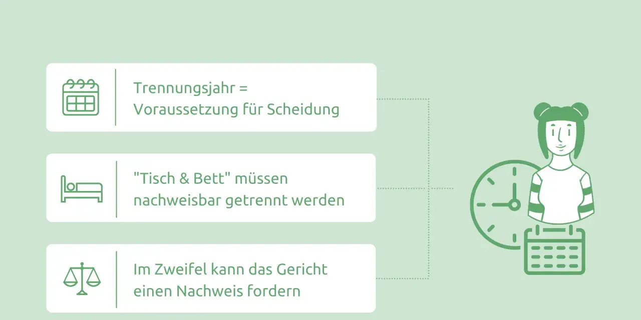 Das Trennungsjahr ist Voraussetzung für Scheidung. "Tisch & Bett" müssen nachweisbar getrennt sein. Das Gericht kann einen Nachweis fordern.