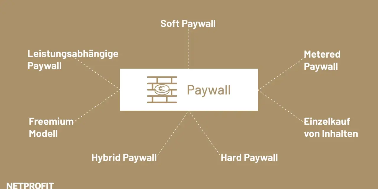 Verschiedene Arten von Paywall-Modellen: Soft, Metered, Hard, Hybrid, Freemium und leistungsabhängige Paywall.