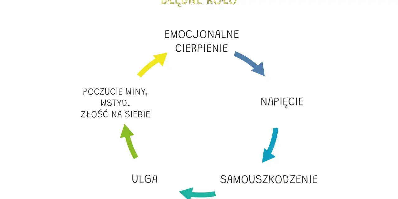 Błędne koło samouszkodzeń: cierpienie emocjonalne prowadzi do napięcia, które wywołuje kompulsywne zachowania samouszkodzenia, przynosząc chwilową ulgę, ale potem poczucie winy i wstyd.