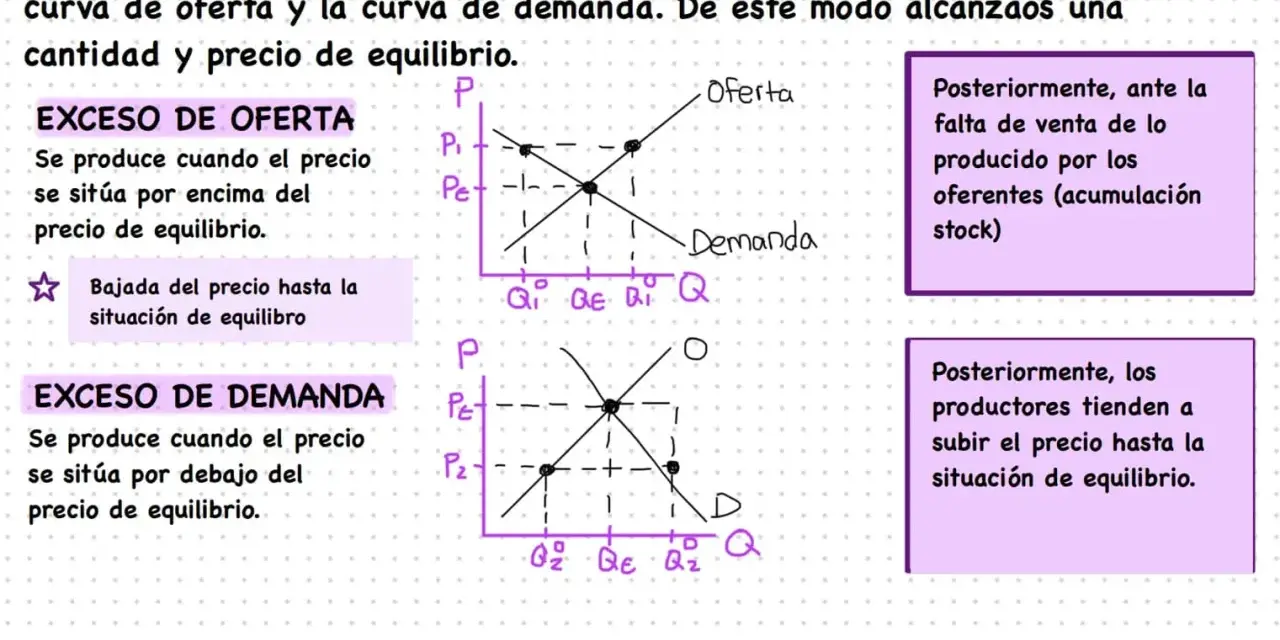 Gráfico de oferta y demanda que ilustra el **exceso de demanda** cuando el precio está por debajo del equilibrio, provocando que los productores suban el precio.