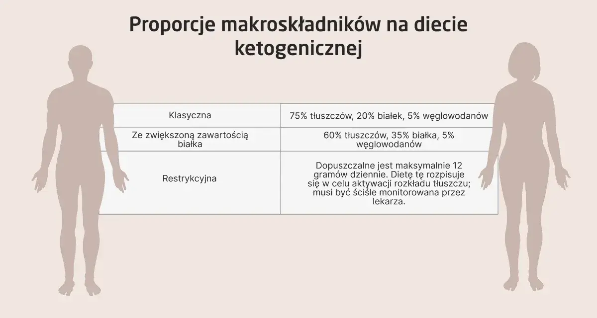 Tabela porównuje proporcje makroskładników w dietach keto: klasycznej, z większą ilością białka i restrykcyjnej. Czy dieta keto jest zdrowa? Zależy od jej rodzaju i monitorowania.