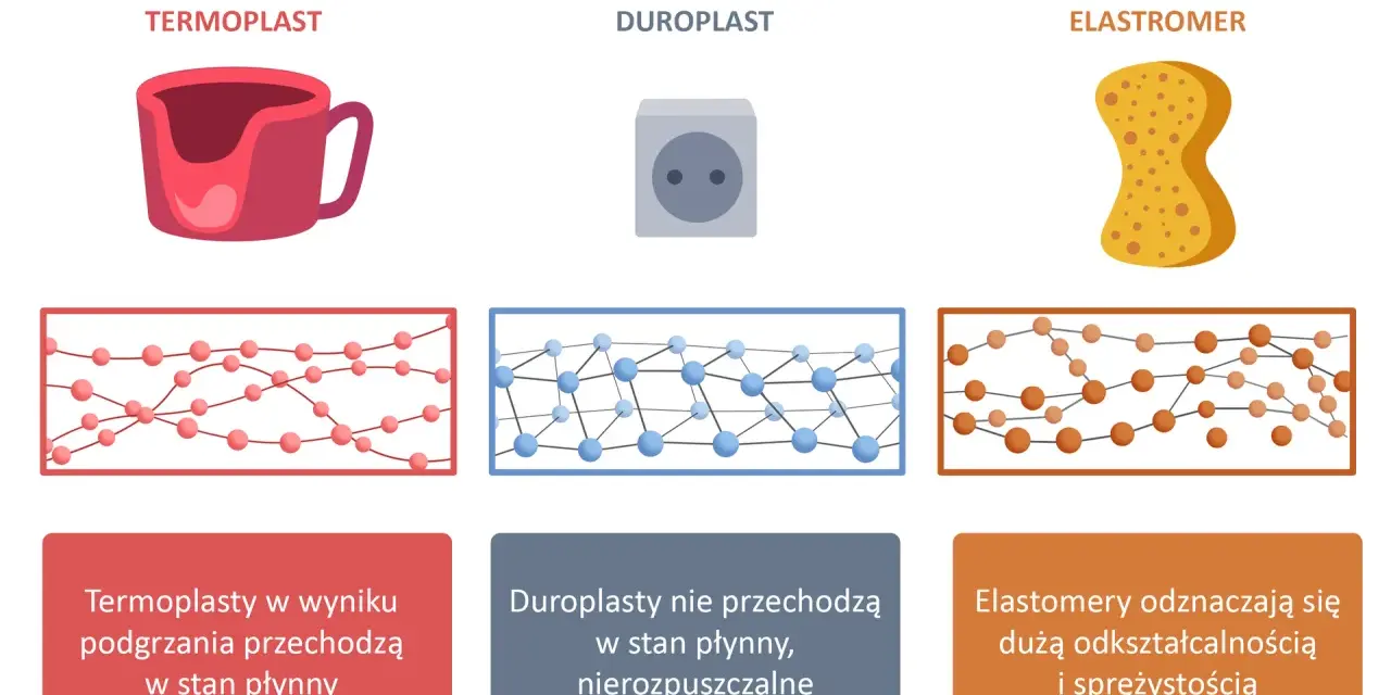 Ilustracja porównuje termoplasty, duroplasty i elastomery. Termoplasty, jak kubek, topią się pod wpływem ciepła.