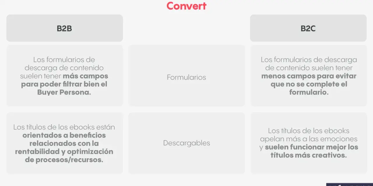 Comparativa B2B vs B2C: formularios con más campos para filtrar Buyer Persona en B2B, y títulos de ebooks orientados a beneficios.