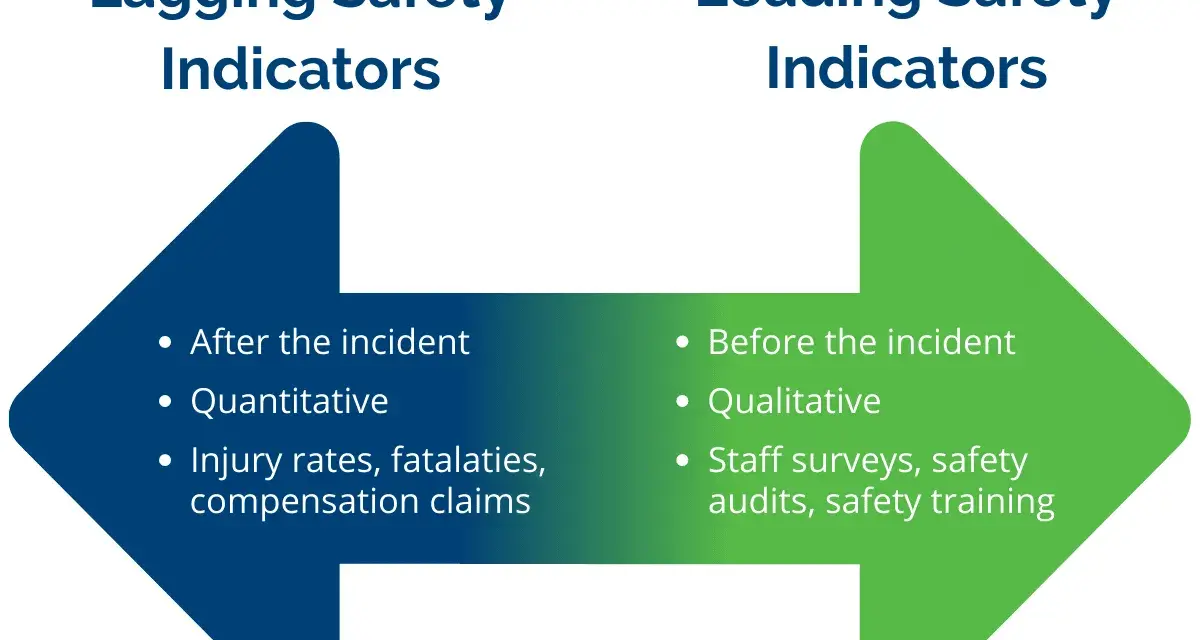 Visual comparison of leading vs lagging safety indicators. Leading indicators are proactive (before incidents), qualitative, and include surveys. Lagging indicators are reactive (after incidents), quantitative, and include injury rates.