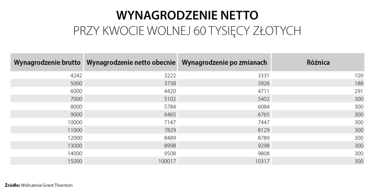 Podatek od kryptowalut: od jakiej kwoty? Bez kwoty wolnej!