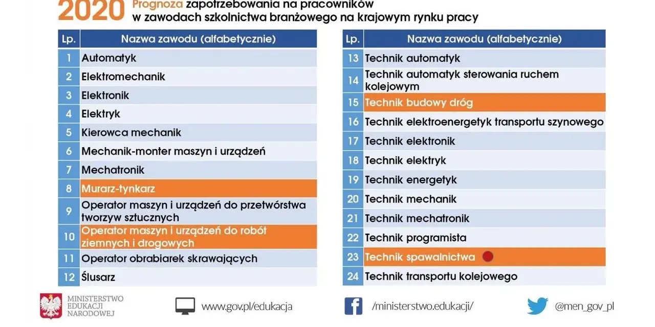 Technik elektryk: Jakie przedmioty? Pełny przewodnik po kwalifikacjach