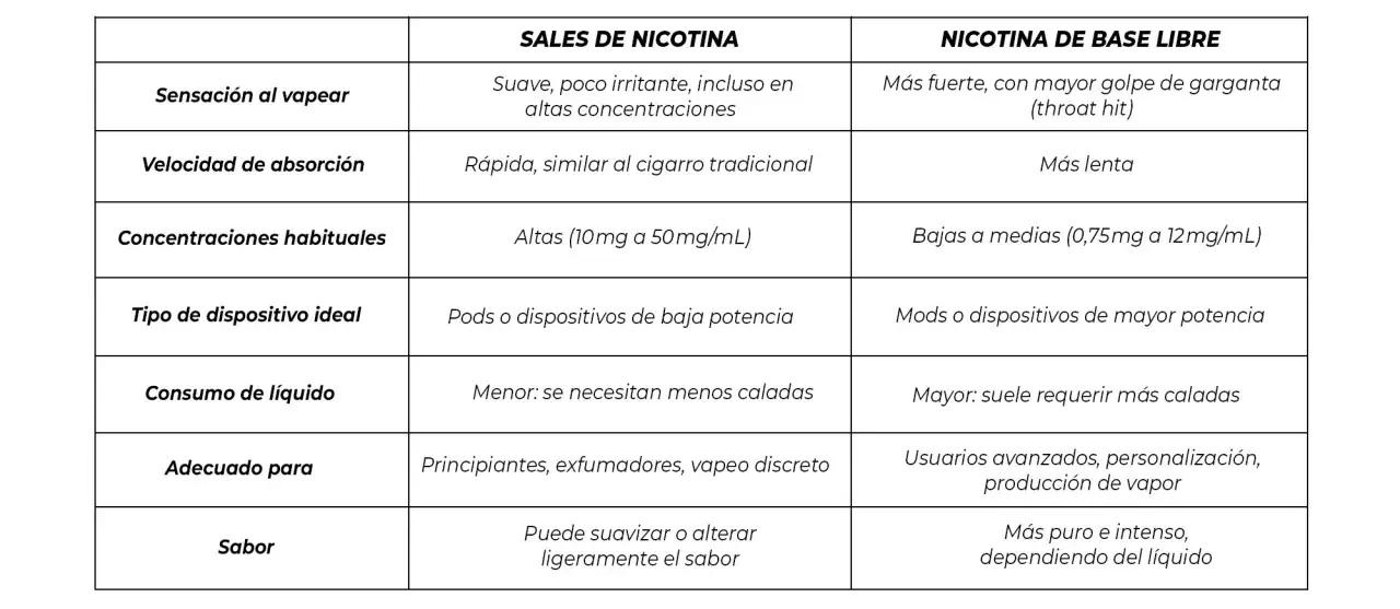 Tabla comparativa de efectos de la nicotina vaporizada: sales vs. base libre. Describe sensaciones, absorción, concentraciones, dispositivos, consumo y sabor.