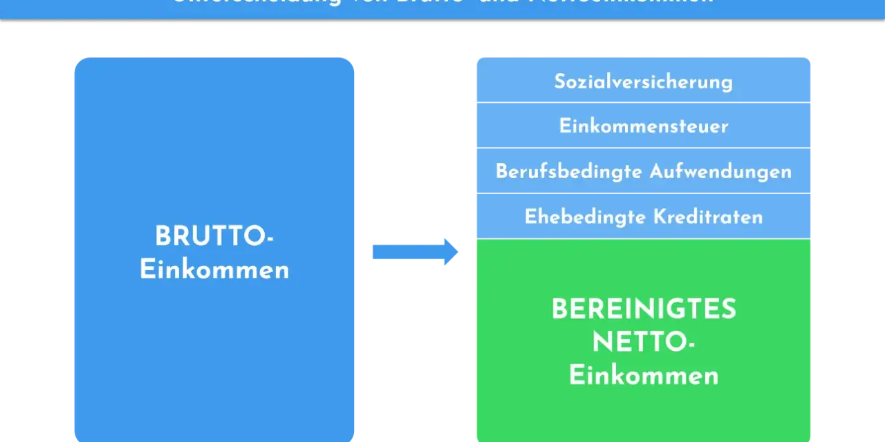 Grafik erklärt, wie aus Bruttoeinkommen durch Abzug von Sozialversicherung, Einkommensteuer, berufsbedingten Aufwendungen und ehebedingten Kreditraten das bereinigte Nettoeinkommen entsteht.