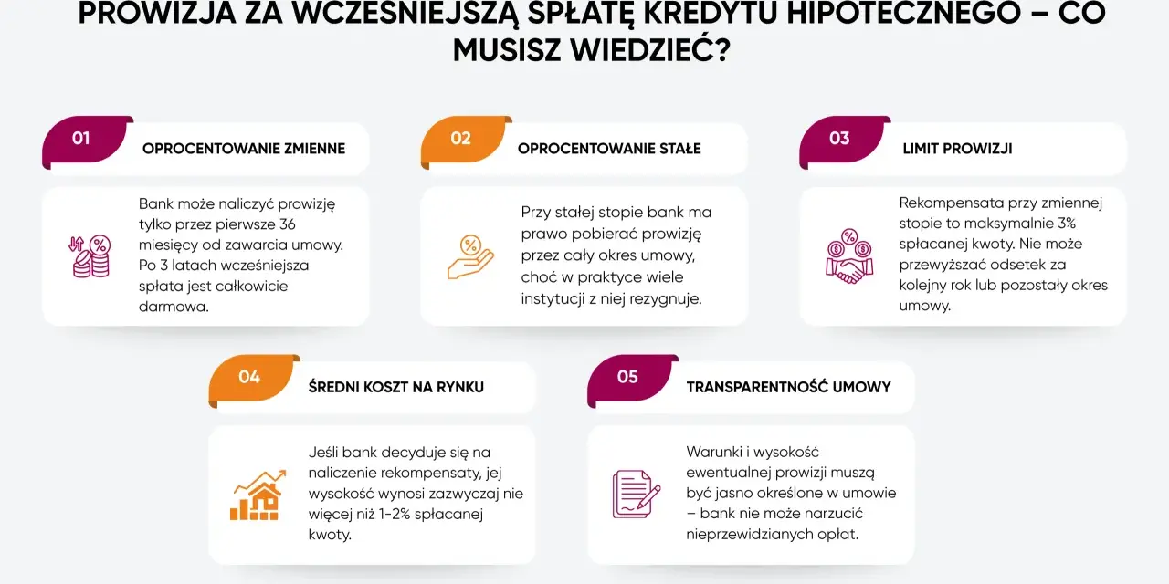 Czy bank zwraca odsetki przy wcześniejszej spłacie kredytu? Dowiedz się o prowizjach, limitach i kosztach.