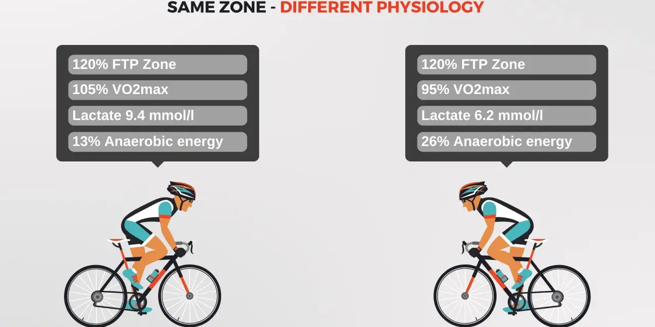Two cyclists at 120% FTP Zone, but different physiology: one with higher lactate, the other with more anaerobic energy.