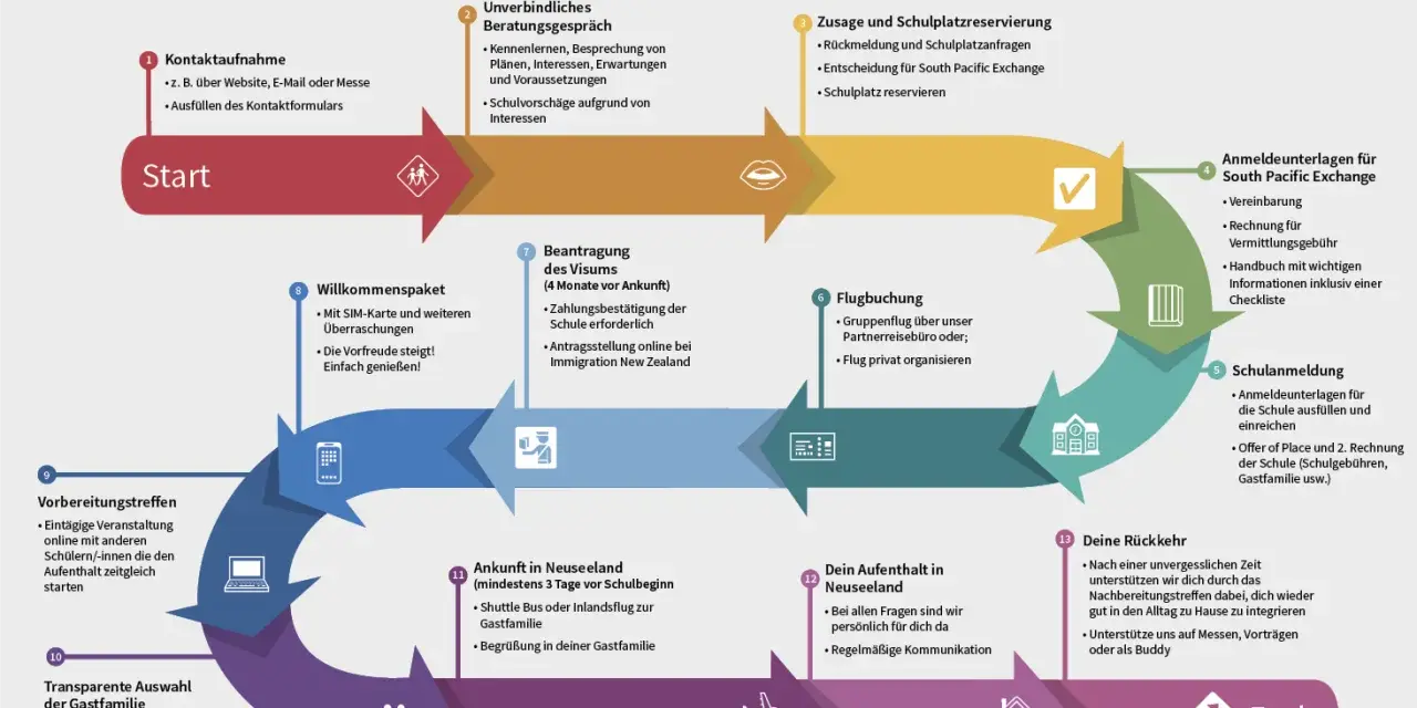Dein auslandsjahr nach der 10. Klasse: Ein Wegweiser von der Kontaktaufnahme bis zur Rückkehr.