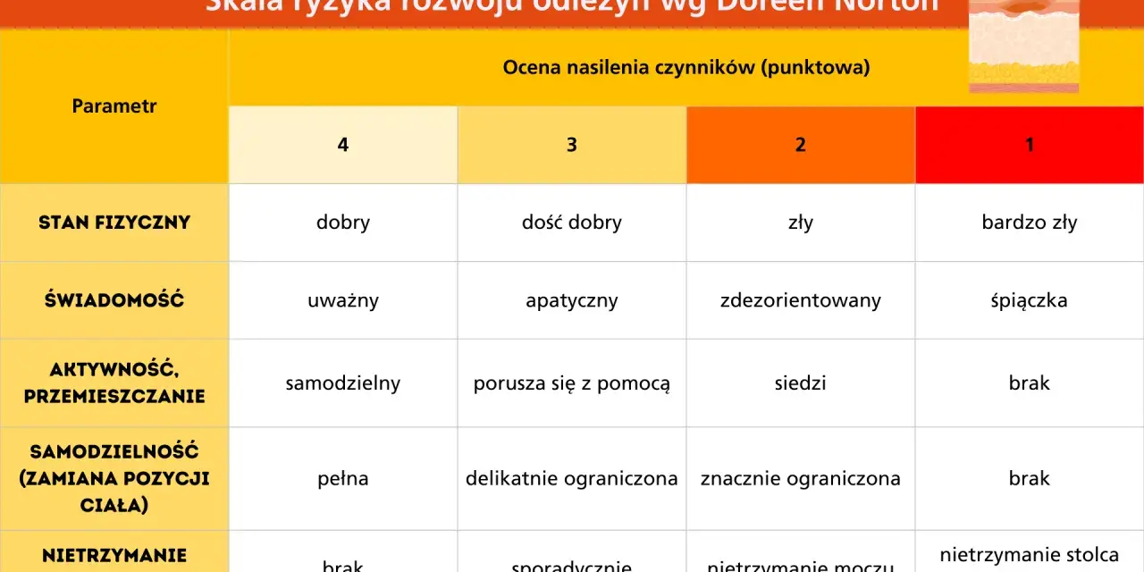 Tabela oceniająca ryzyko odleżyn wg skali Norton. Parametry: stan fizyczny, świadomość, aktywność, samodzielność, nietrzymanie moczu/stolca.